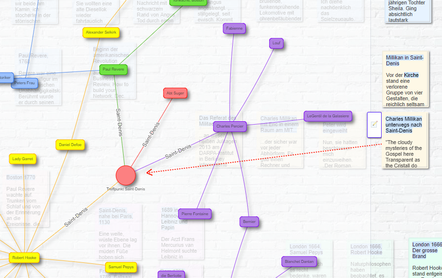 Pfeil von Personenknoten zu Textelement im Tab 'Personen' im Showcase 'vier-monde.de'